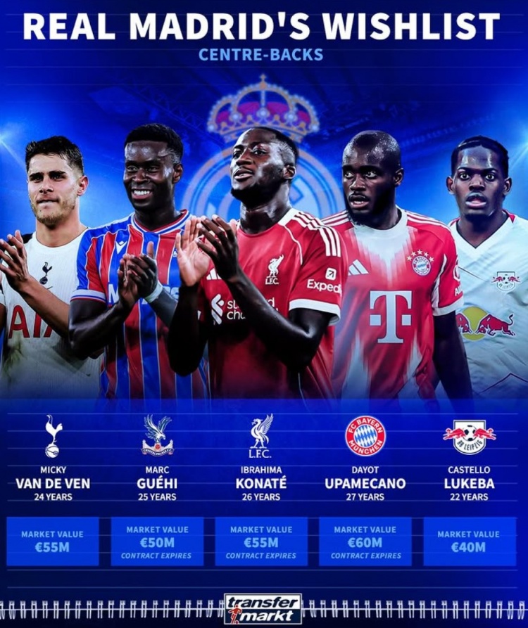 选谁？德转列皇马5大中卫目标：科纳特、于帕、格伊3人合同将到期