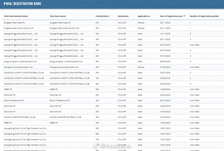 最新的FIFA国际禁赛列表，国内男足职业俱乐部仅剩定南赣联一家